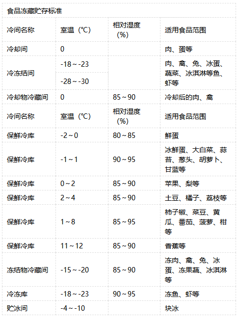 食品保鮮庫食品儲存溫度表.png 食品保鮮庫食品儲存溫度表.png